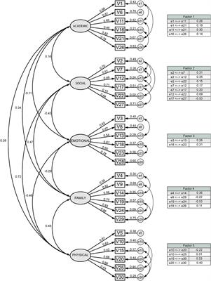 Assessment of multidimensional self-concept in the area of physical education: validation of a scale